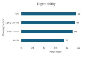 dog food digestibility